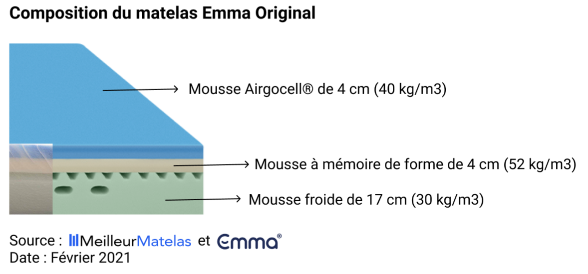 Composition du matelas Emma Original