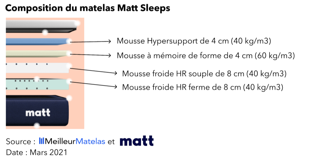 Composition du matelas Matt Sleeps